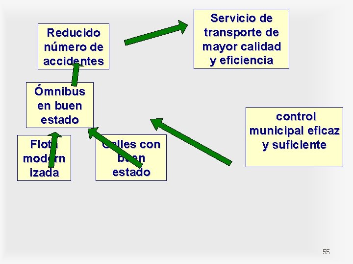 Reducido número de accidentes Ómnibus en buen estado Flota modern izada Calles con buen