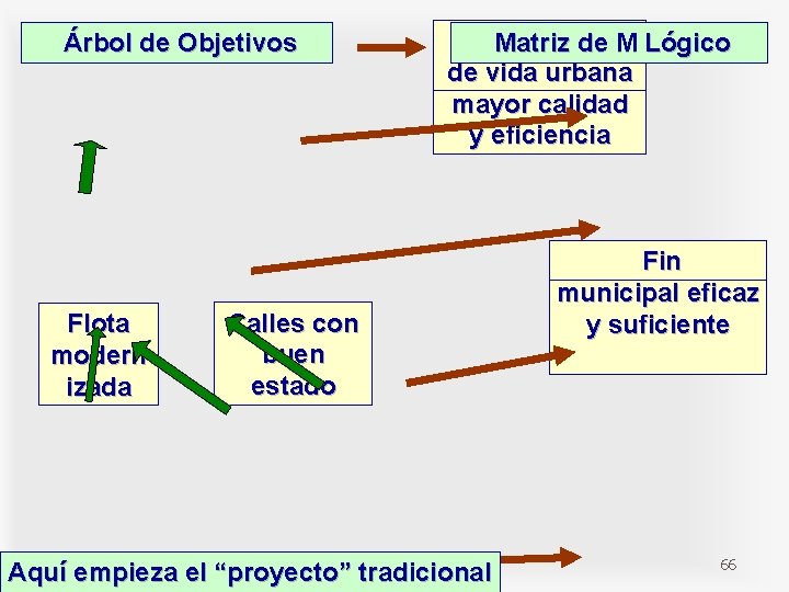 Árbol de Objetivos Flota modern izada Mejor calidad Servicio de M Lógico Matriz de