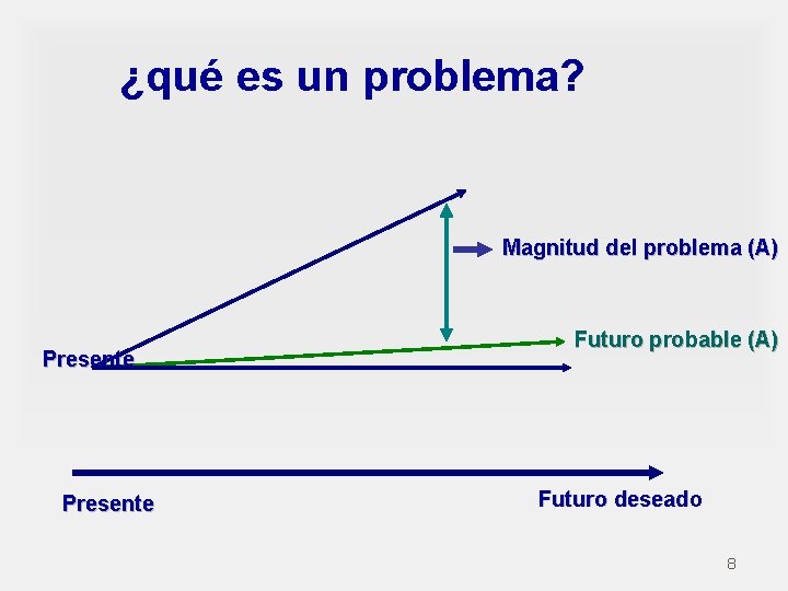 ¿qué es un problema? Magnitud del problema (A) Presente Futuro probable (A) Futuro deseado