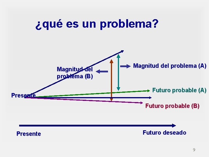 ¿qué es un problema? Magnitud del problema (B) Presente Magnitud del problema (A) Futuro