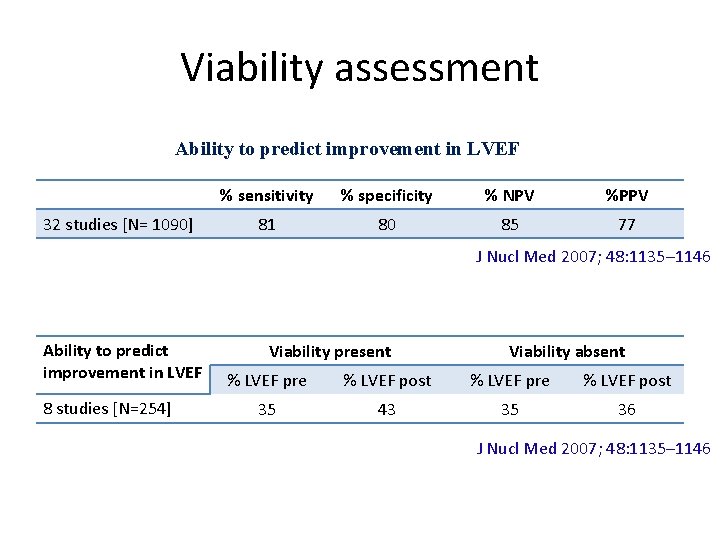 Viability assessment Ability to predict improvement in LVEF 32 studies [N= 1090] % sensitivity