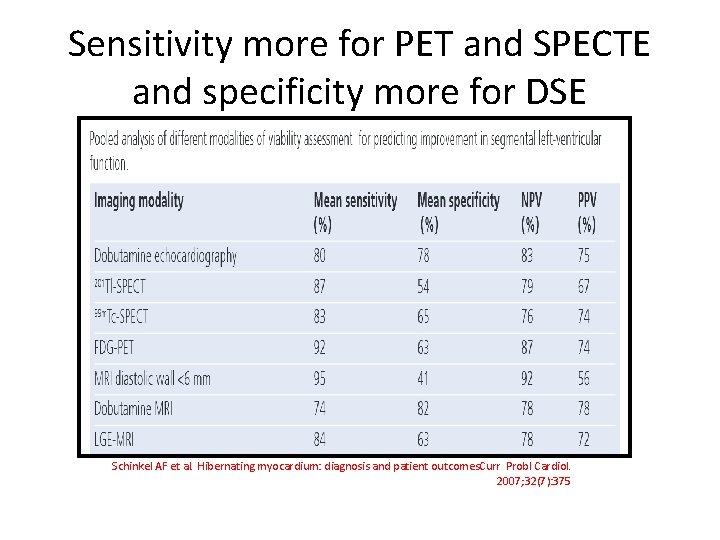 Sensitivity more for PET and SPECTE and specificity more for DSE Schinkel AF et