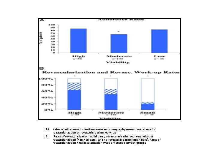 (A) (B) Rates of adherence to positron emission tomography recommendations for revascularization work-up Rates