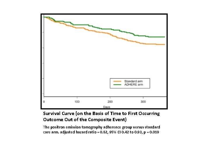 Survival Curve (on the Basis of Time to First Occurring Outcome Out of the
