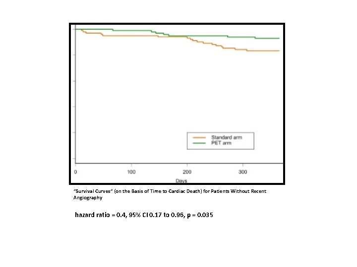 “Survival Curves” (on the Basis of Time to Cardiac Death) for Patients Without Recent