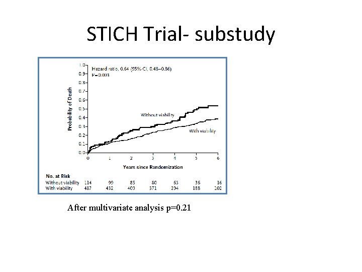 STICH Trial- substudy After multivariate analysis p=0. 21 