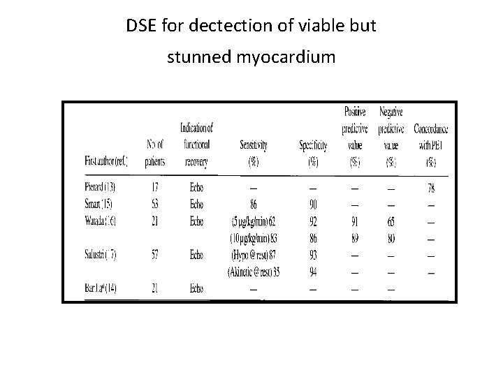 DSE for dectection of viable but stunned myocardium 