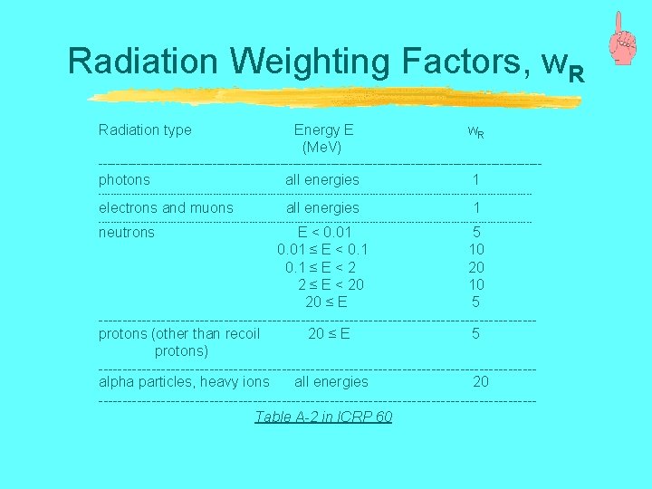 Radiation Weighting Factors, w. R Radiation type Energy E (Me. V) w. R -----------------------------------------------------