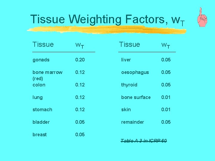 Tissue Weighting Factors, w. T Tissue w. T gonads 0. 20 liver 0. 05