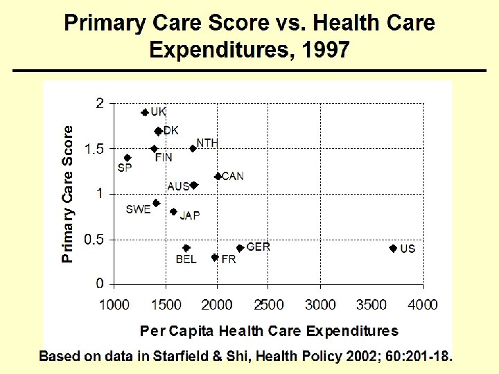 Primary Care Score vs. Health Care Expenditures, 1997 UK DK NTH SP FIN AUS