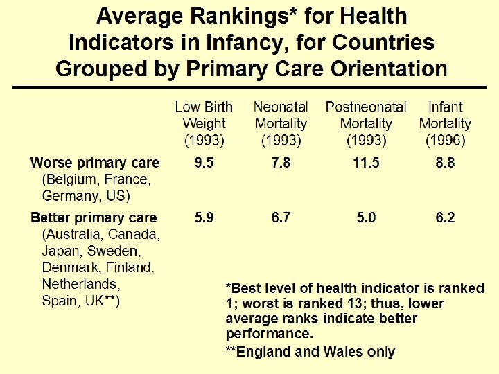 Average Rankings* for Health Indicators in Infancy, for Countries Grouped by Primary Care Orientation