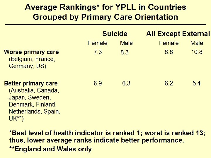 Average Rankings* for YPLL in Countries Grouped by Primary Care Orientation Suicide Female Male