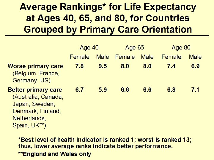Average Rankings* for Life Expectancy at Ages 40, 65, and 80, for Countries Grouped