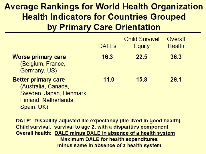 Average Rankings for World Health Organization Health Indicators for Countries Grouped by Primary Care