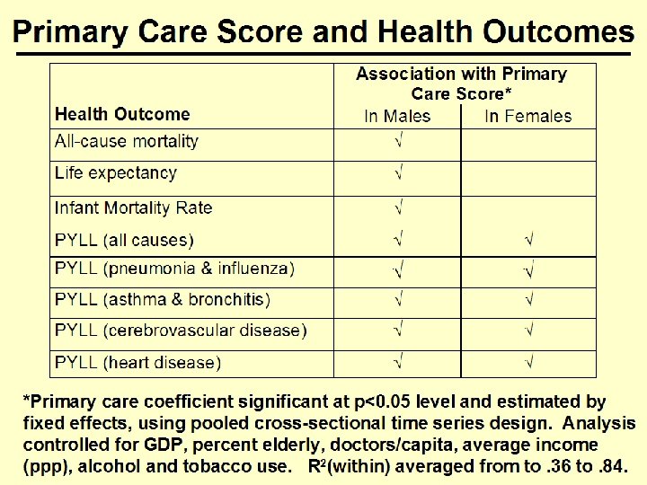 Primary Care Score and Health Outcomes *Primary care coefficient significant at p<0. 05 level