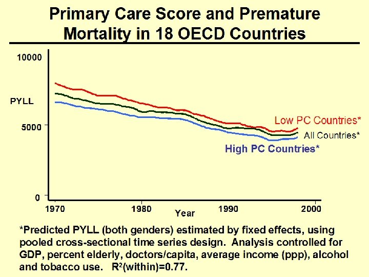 Primary Care Score and Premature Mortality in 18 OECD Countries 10000 PYLL Low PC