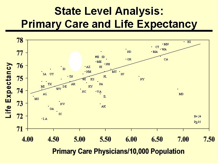 State Level Analysis: Primary Care and Life Expectancy. . E SD. N. . ME.