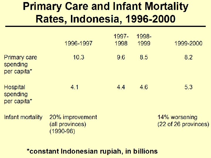 Primary Care and Infant Mortality Rates, Indonesia, 1996 -2000 1996 -1997 Primary care spending
