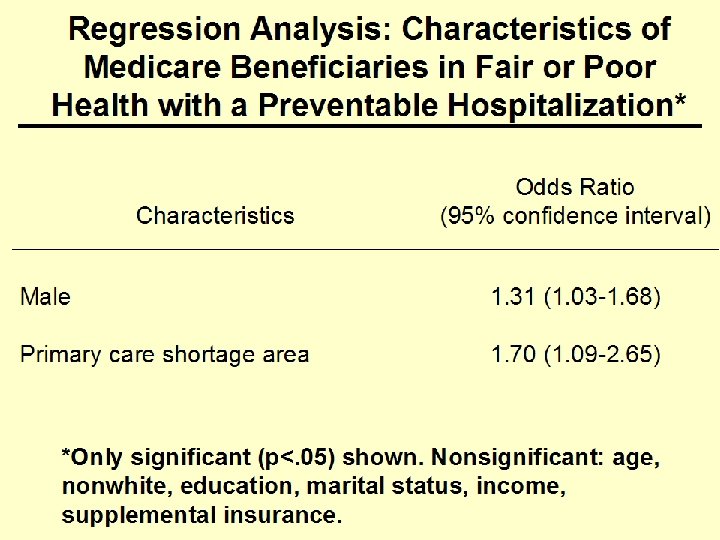 Regression Analysis: Characteristics of Medicare Beneficiaries in Fair or Poor Health with a Preventable