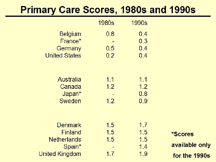Primary Care Scores, 1980 s and 1990 s 1980 s 1990 s Belgium France*