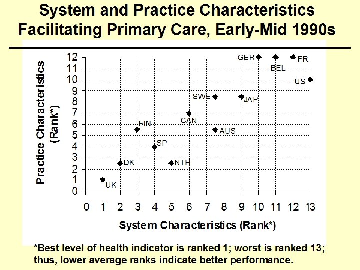 System and Practice Characteristics Facilitating Primary Care, Early-Mid 1990 s GER FR BEL US