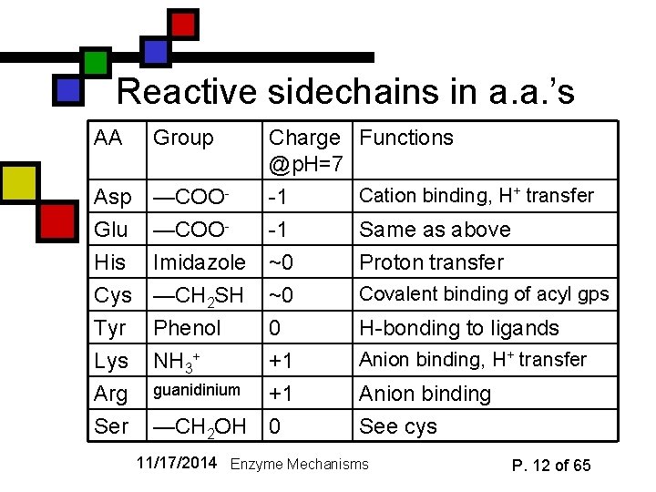 Reactive sidechains in a. a. ’s AA Group Charge @p. H=7 Asp —COO-1 Glu