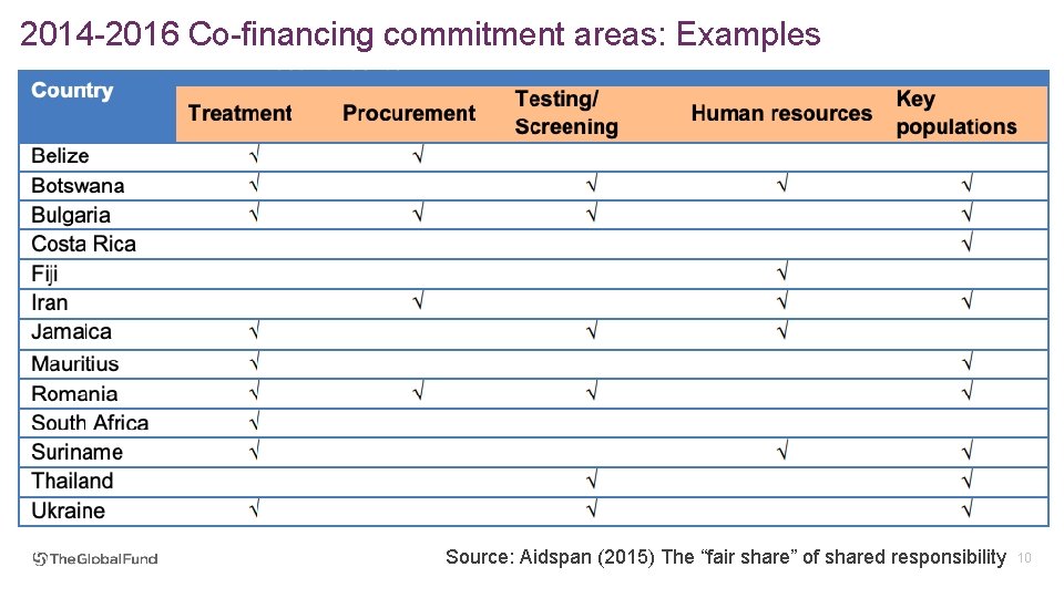 2014 -2016 Co-financing commitment areas: Examples Source: Aidspan (2015) The “fair share” of shared