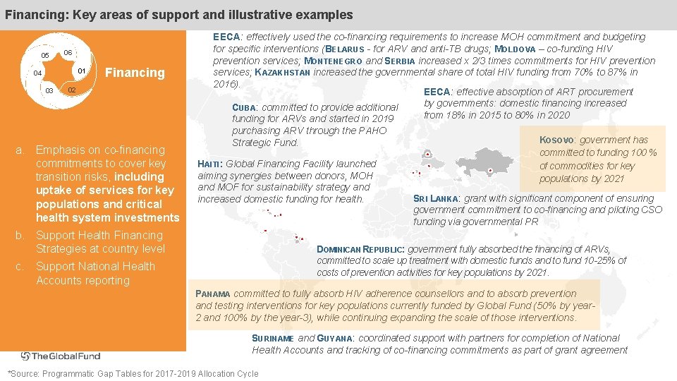 Financing: Key areas of support and illustrative examples 05 06 01 04 03 Financing