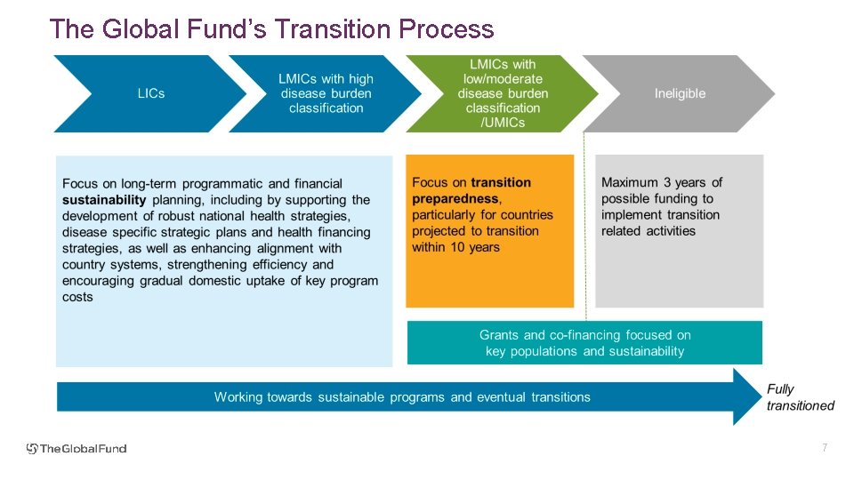 The Global Fund’s Transition Process 7 