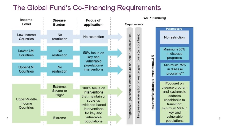 The Global Fund’s Co-Financing Requirements 9 