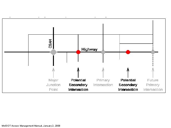 Mn/DOT Access Management Manual, January 2, 2008 