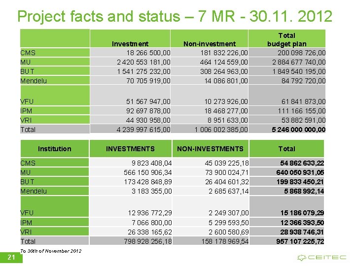 Project facts and status – 7 MR - 30. 11. 2012 CMS MU BUT