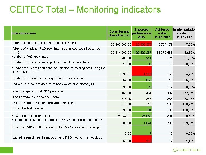 CEITEC Total – Monitoring indicators Indicators name Volume of contract research (thousands CZK) Volume