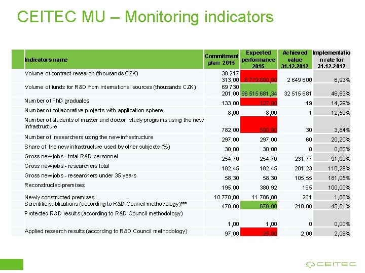 CEITEC MU – Monitoring indicators Indicators name Volume of contract research (thousands CZK) Volume