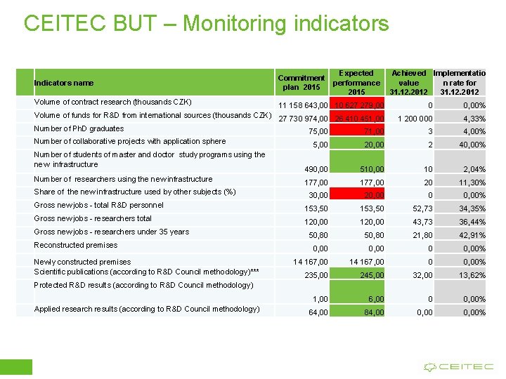CEITEC BUT – Monitoring indicators Indicators name Expected Achieved Implementatio Commitment performance value n