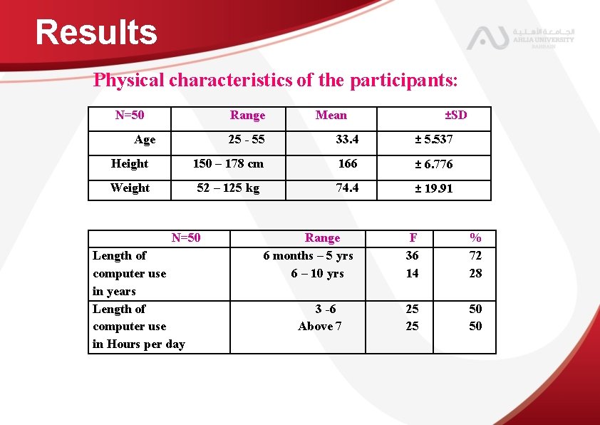 Results Physical characteristics of the participants: N=50 Range ±SD Mean 25 - 55 33.