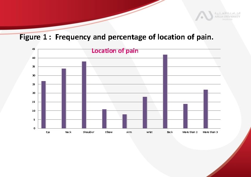 Figure 1 : Frequency and percentage of location of pain. Location of pain 45