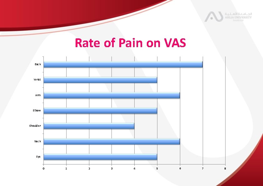 Rate of Pain on VAS Back Wrist Arm Elbow Shoulder Neck Eye 0 1