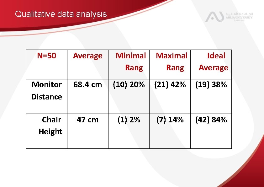 Qualitative data analysis N=50 Average Minimal Rang Maximal Rang Ideal Average Monitor Distance 68.