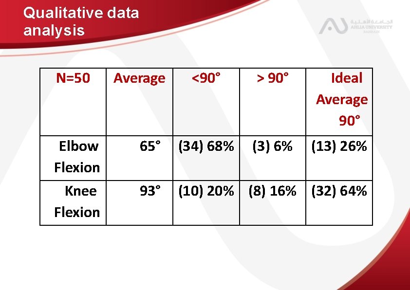 Qualitative data analysis N=50 Elbow Flexion Knee Flexion Average <90° > 90° Ideal Average