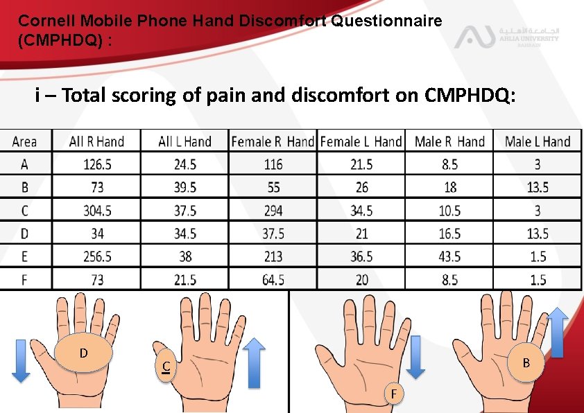 Cornell Mobile Phone Hand Discomfort Questionnaire (CMPHDQ) : i – Total scoring of pain