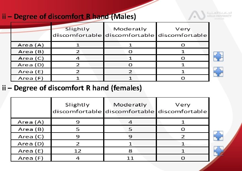 ii – Degree of discomfort R hand (Males) ii – Degree of discomfort R
