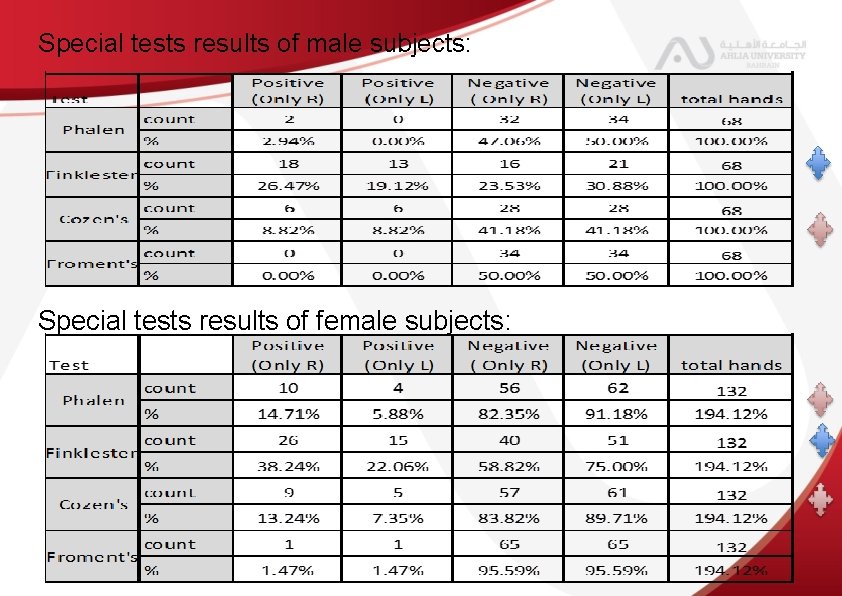 Special tests results of male subjects: Special tests results of female subjects: 
