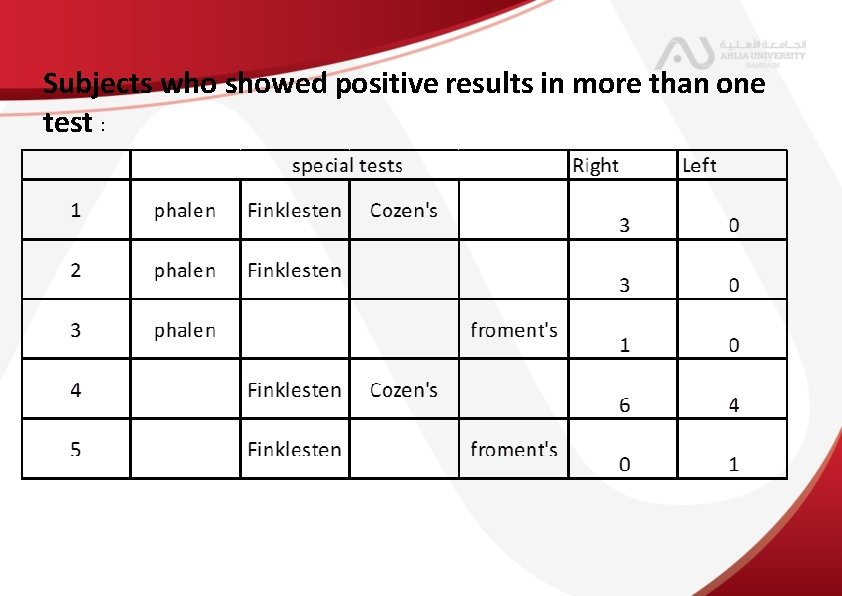 Subjects who showed positive results in more than one test : 