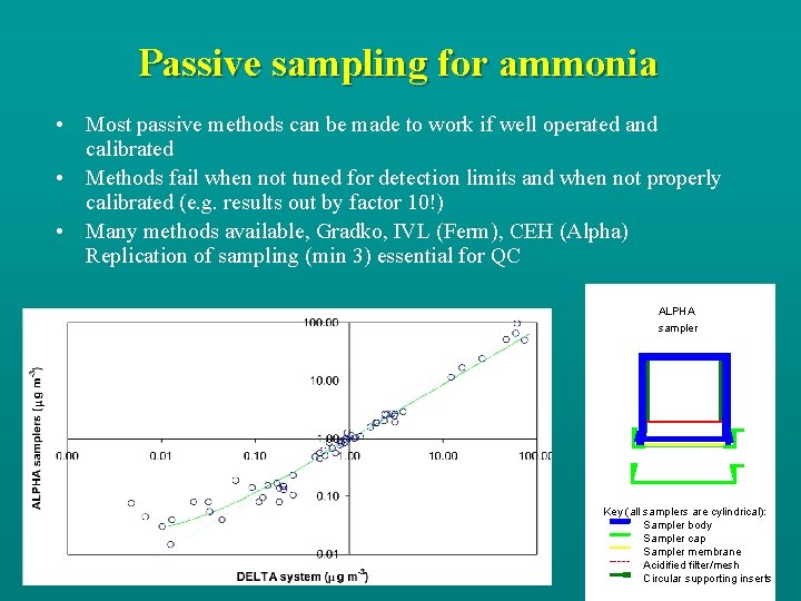 Passive sampling for ammonia • Most passive methods can be made to work if