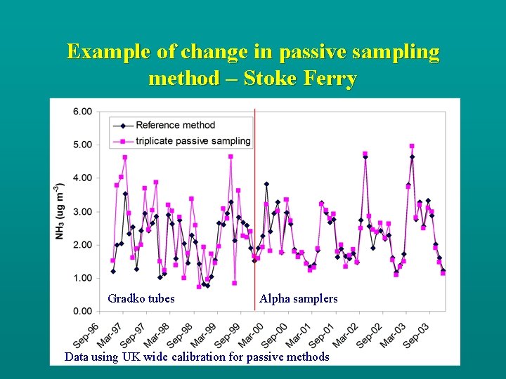 Example of change in passive sampling method – Stoke Ferry Gradko tubes Alpha samplers