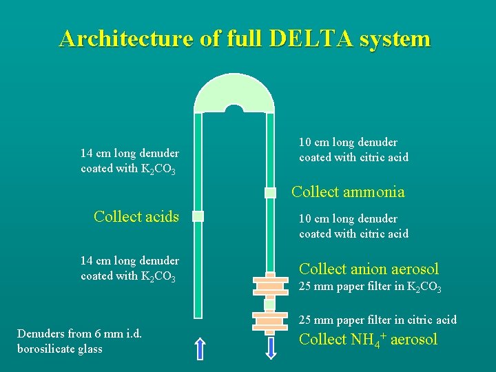 Architecture of full DELTA system 14 cm long denuder coated with K 2 CO
