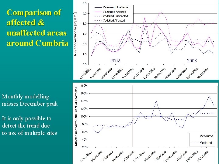 Comparison of affected & unaffected areas around Cumbria 2002 Monthly modelling misses December peak