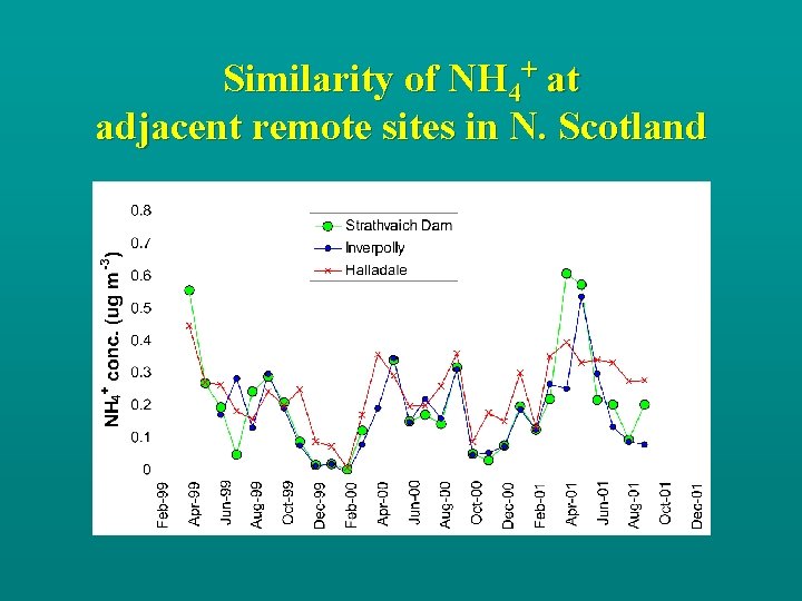 Similarity of NH 4+ at adjacent remote sites in N. Scotland 