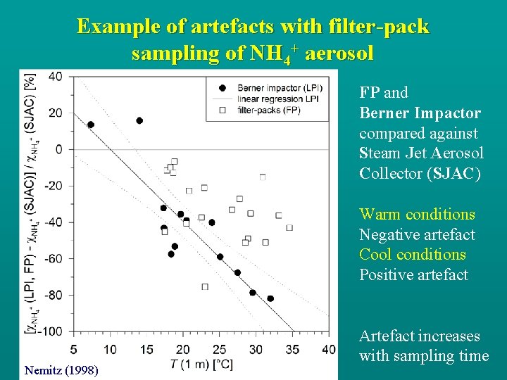 Example of artefacts with filter-pack sampling of NH 4+ aerosol FP and Berner Impactor